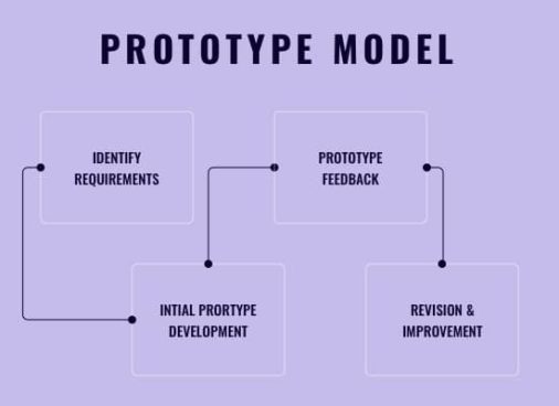 How To Choose The Right Software Development Methodology?